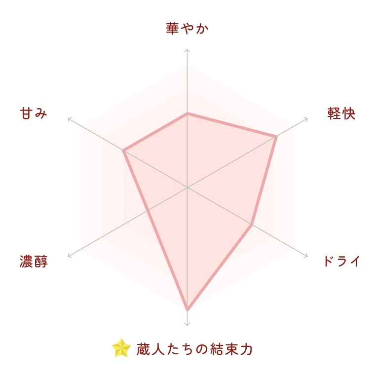 タイプ分類